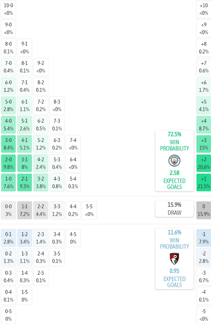 Siêu máy tính dự đoán Man City vs Bournemouth, 23h30 ngày 2/11 - Ảnh 2