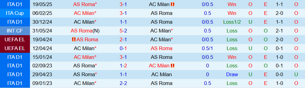 Soi kèo góc AC Milan vs AS Roma, 02h45 ngày 03/11 - Ảnh 3