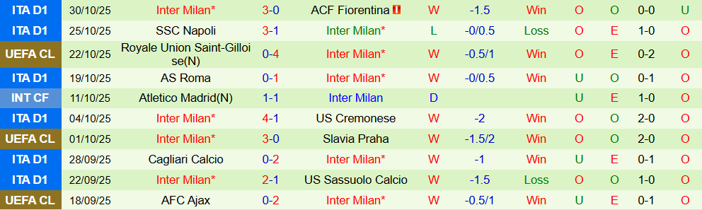 Soi kèo góc Hellas Verona vs Inter Milan, 18h30 ngày 02/11 - Ảnh 2