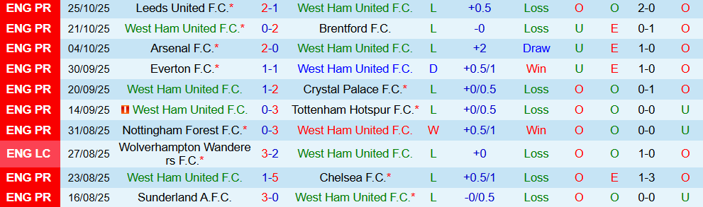 Soi kèo góc West Ham vs Newcastle, 21h00 ngày 02/11 - Ảnh 1