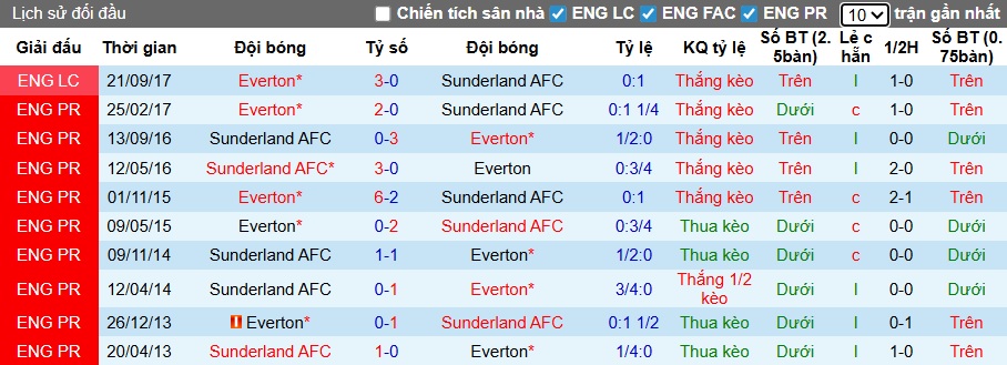 Chuyên gia Tony Ansell dự đoán Sunderland vs Everton, 03h00 ngày 4/11 - Ảnh 2