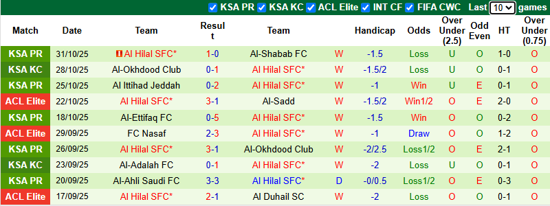 Nhận định, soi kèo Al-Gharafa vs Al Hilal, 1h15 ngày 4/11: Joselu tiến lên - Ảnh 3