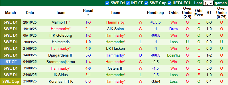 Nhận định, soi kèo Degerfors vs Hammarby, 1h00 ngày 4/11: Tin vào khách - Ảnh 3