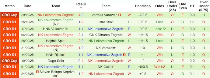 Nhận định, soi kèo HNK Gorica vs Lokomotiva Zagreb, 0h00 ngày 4/11: Khách chiếm ưu thế - Ảnh 3