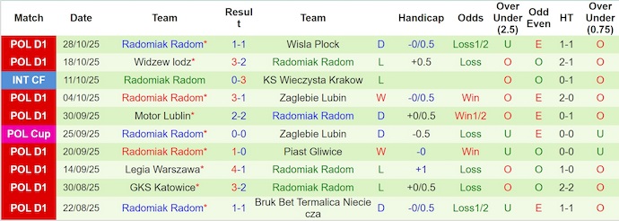 Nhận định, soi kèo Lechia Gdansk vs Radomiak Radom, 0h00 ngày 4/11: Điểm tựa sân nhà - Ảnh 3