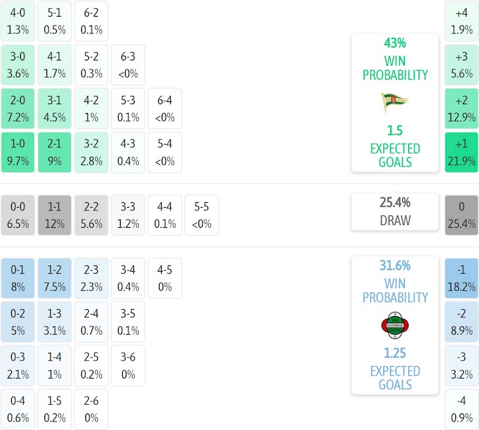Nhận định, soi kèo Lechia Gdansk vs Radomiak Radom, 0h00 ngày 4/11: Điểm tựa sân nhà - Ảnh 7
