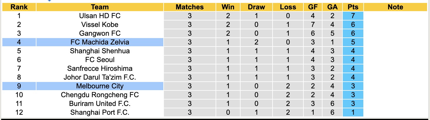 Nhận định, soi kèo Machida Zelvia vs Melbourne City, 17h00 ngày 4/11: 3 điểm nhọc nhằn - Ảnh 4