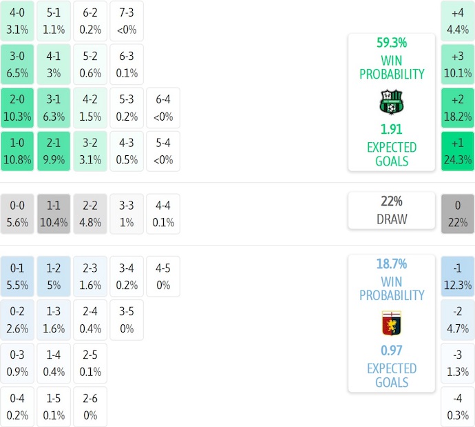 Nhận định, soi kèo Sassuolo vs Genoa, 0h30 ngày 4/11: Nhấn chìm đối thủ - Ảnh 8