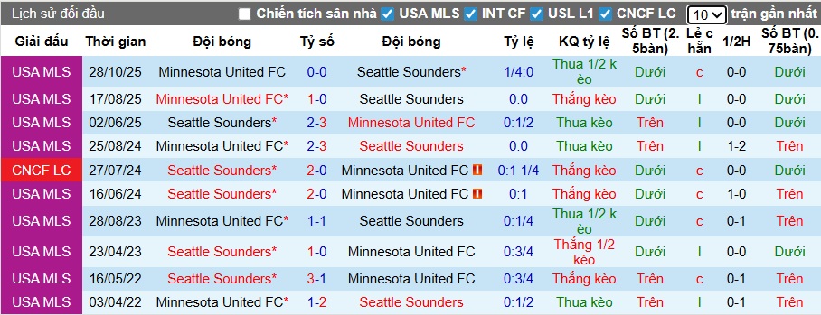 Nhận định, soi kèo Seattle Sounders vs Minnesota United, 10h45 ngày 4/11: Bất phân thắng bại - Ảnh 1