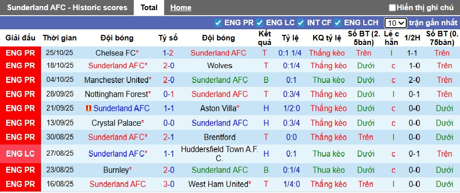 Nhận định, soi kèo Sunderland vs Everton, 03h00 ngày 4/11: Tân binh cứng đầu - Ảnh 4