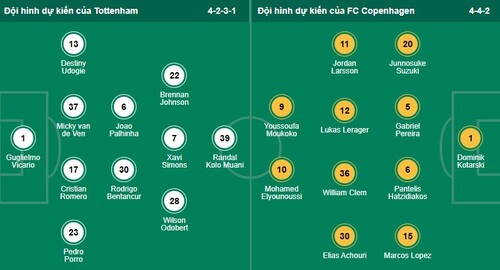 Nhận định, soi kèo Tottenham vs Copenhagen - Ảnh 1