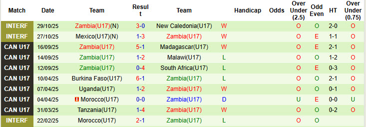 Nhận định, soi kèo U17 Indonesia vs U17 Zambia, 22h45 ngày 4/11: Tân binh tỏa sáng - Ảnh 2