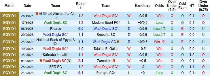 Nhận định, soi kèo Wadi Degla vs Haras El Hodood, 22h00 ngày 4/11: Tân binh ăn mừng - Ảnh 2