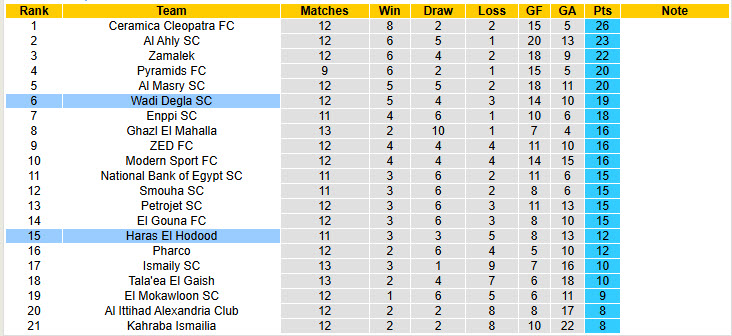 Nhận định, soi kèo Wadi Degla vs Haras El Hodood, 22h00 ngày 4/11: Tân binh ăn mừng - Ảnh 5