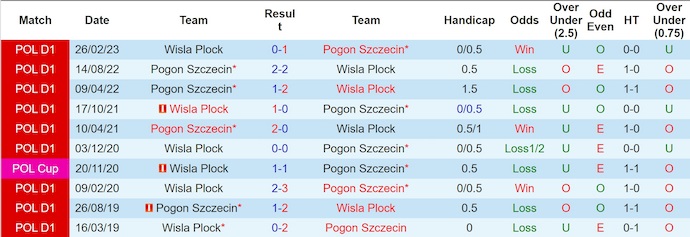 Nhận định, soi kèo Wisla Plock vs Pogon Szczecin, 0h00 ngày 4/11: Nối mạch bất bại - Ảnh 4