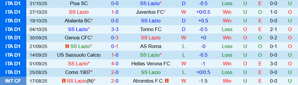 Soi kèo góc Lazio vs Cagliari, 02h45 ngày 04/11 - Ảnh 1