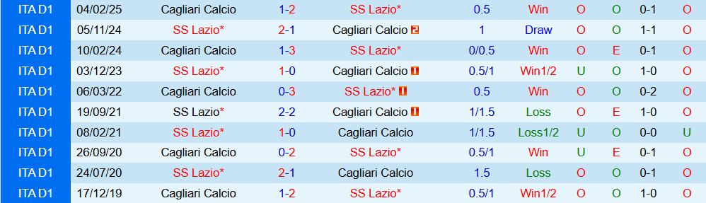 Soi kèo góc Lazio vs Cagliari, 02h45 ngày 04/11 - Ảnh 3