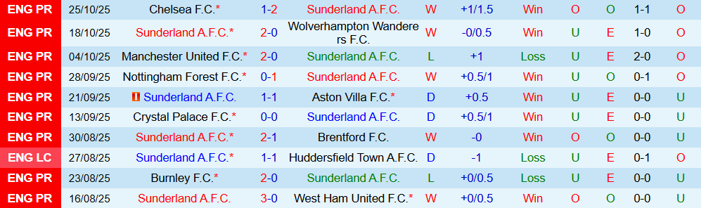 Soi kèo góc Sunderland vs Everton, 00h00 ngày 04/11 - Ảnh 1