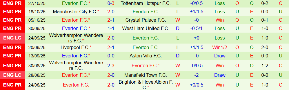 Soi kèo góc Sunderland vs Everton, 00h00 ngày 04/11 - Ảnh 2
