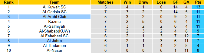 Nhận định, soi kèo Al-Arabi Club vs Al-Jahra, 23h40 ngày 4/11: Chiến thắng thứ 12 - Ảnh 5