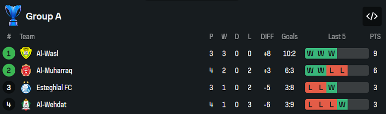 Nhận định, soi kèo Al Wasl vs Al Muharraq, 20h45 ngày 5/11: Lại thắng - Ảnh 4