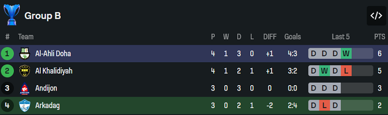 Nhận định, soi kèo Arkadag vs Al-Ahli Doha, 20h45 ngày 5/11: Bảo vệ đỉnh bảng - Ảnh 4