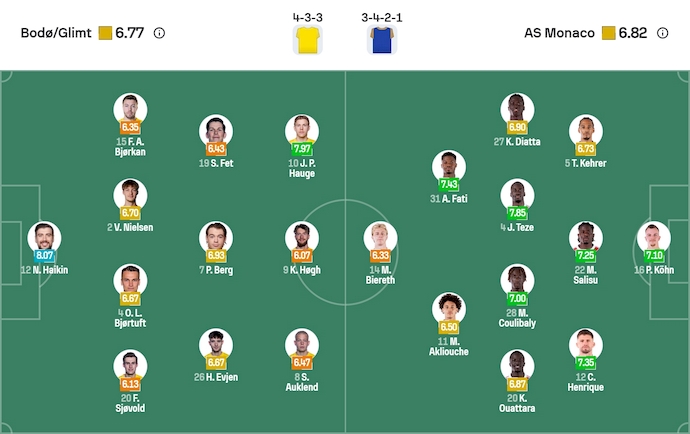 Nhận định, soi kèo Bodo Glimt vs AS Monaco, 3h00 ngày 5/11: Chờ đợi bất ngờ - Ảnh 6