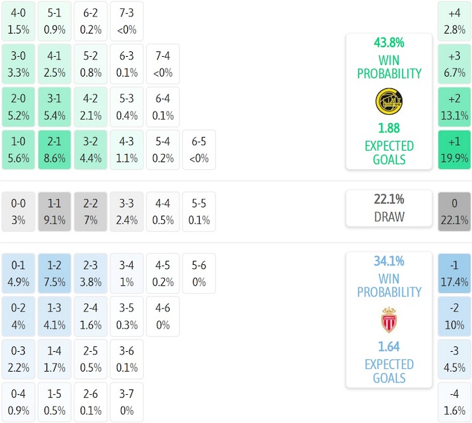 Nhận định, soi kèo Bodo Glimt vs AS Monaco, 3h00 ngày 5/11: Chờ đợi bất ngờ - Ảnh 7