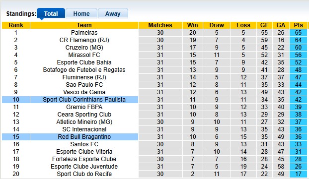 Nhận định, soi kèo Bragantino vs Corinthians, 5h00 ngày 6/11: Khách lấn chủ - Ảnh 4