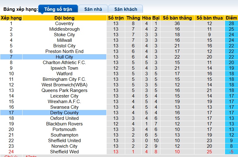 Nhận định, soi kèo Derby County vs Hull City, 02h45 ngày 5/11: Chặn đà tiến đội khách - Ảnh 1
