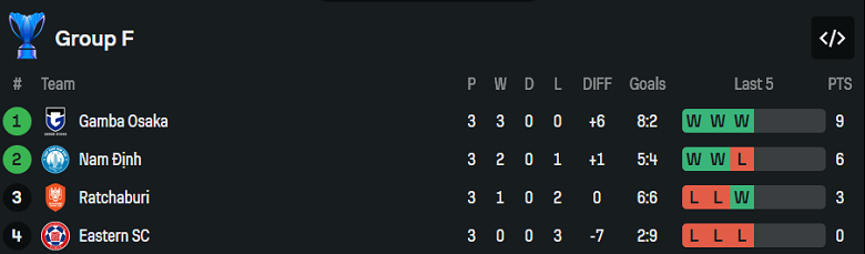 Nhận định, soi kèo Eastern SC vs Ratchaburi, 19h15 ngày 5/11: Thêm một lần đau - Ảnh 4