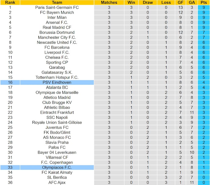 Nhận định, soi kèo Olympiacos vs PSV Eindhoven, 3h00 ngày 5/11: Viết lại lịch sử - Ảnh 5