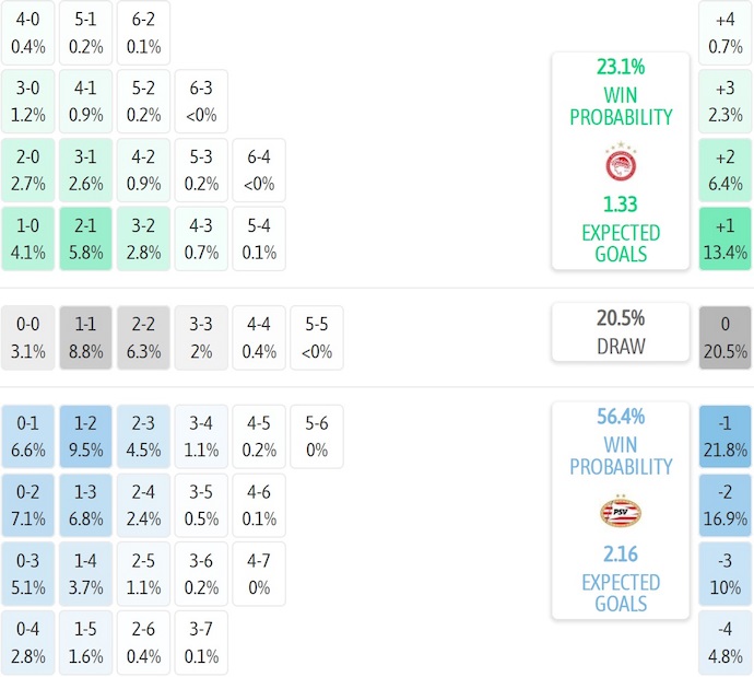 Nhận định, soi kèo Olympiacos vs PSV Eindhoven, 3h00 ngày 5/11: Viết lại lịch sử - Ảnh 8