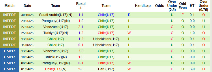 Nhận định, soi kèo U17 Pháp vs U17 Chile, 22h45 ngày 5/11: Gà trống choai gáy vang - Ảnh 2