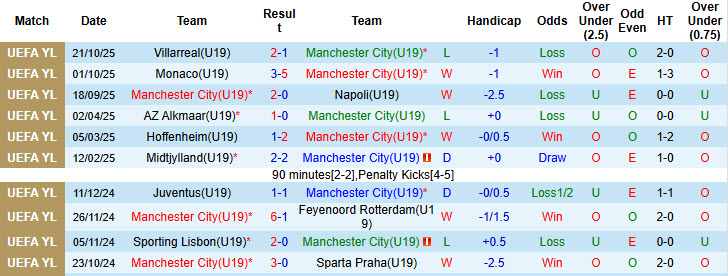 Nhận định, soi kèo U19 Man City vs U19 Dortmund, 22h00 ngày 5/11: Sức mạnh giảm sút - Ảnh 2