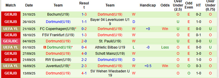 Nhận định, soi kèo U19 Man City vs U19 Dortmund, 22h00 ngày 5/11: Sức mạnh giảm sút - Ảnh 3