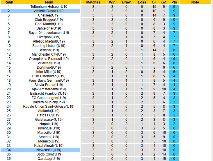 Nhận định, soi kèo U19 Newcastle vs U19 Bilbao, 22h00 ngày 5/11: Chích chòe im tiếng - Ảnh 4