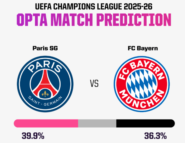 Siêu máy tính dự đoán PSG vs Bayern Munich, 03h00 ngày 5/11 - Ảnh 1
