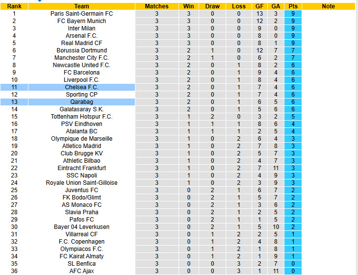Siêu máy tính dự đoán Qarabag vs Chelsea, 00h45 ngày 6/11 - Ảnh 6