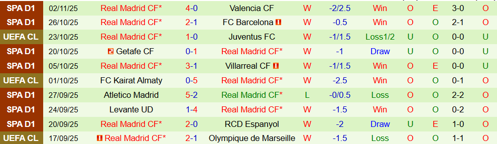 Soi kèo góc Liverpool vs Real Madrid, 03h00 ngày 05/11 - Ảnh 2