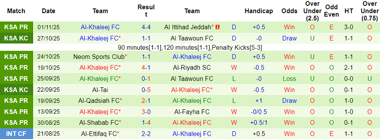 Nhận định, soi kèo Al Hazem vs Al Khaleej, 21h55 ngày 6/11: Tin vào cửa trên - Ảnh 2