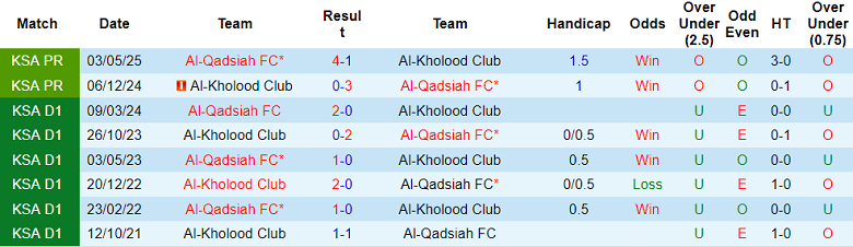 Nhận định, soi kèo Al Qadsiah vs Al Kholood, 00h30 ngày 7/11: Chủ nhà ‘ghi điểm’ - Ảnh 3