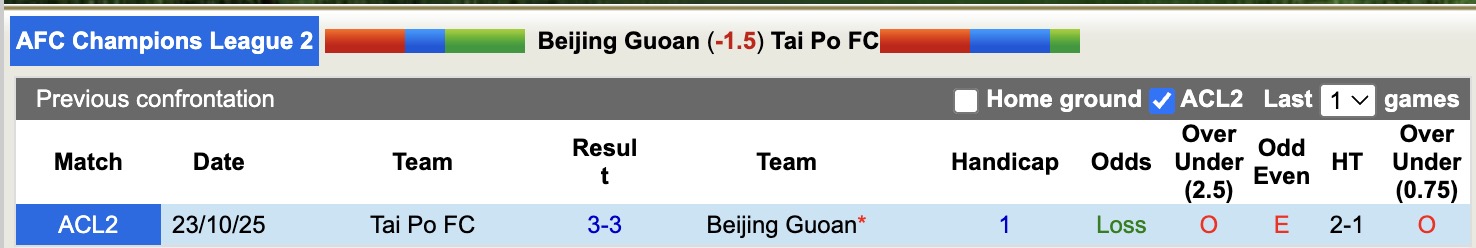 Nhận định, soi kèo Beijing Guoan vs Tai Po, 19h15 ngày 6/11: Lại gây thất vọng - Ảnh 4