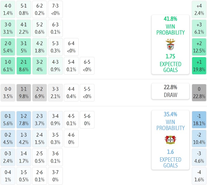 Nhận định, soi kèo Benfica vs Leverkusen, 3h00 ngày 6/11: Lấy lại vị thế - Ảnh 8
