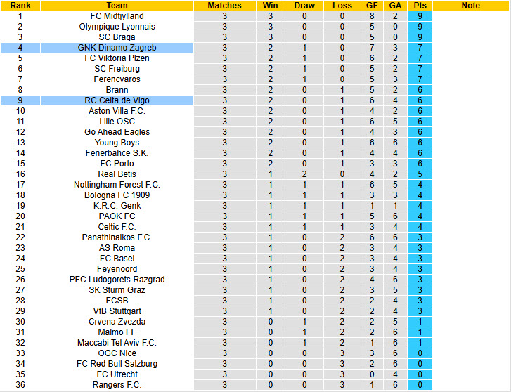 Nhận định, soi kèo Dinamo Zagreb vs Celta Vigo, 00h45 ngày 7/11: Cân tài cân sức - Ảnh 5