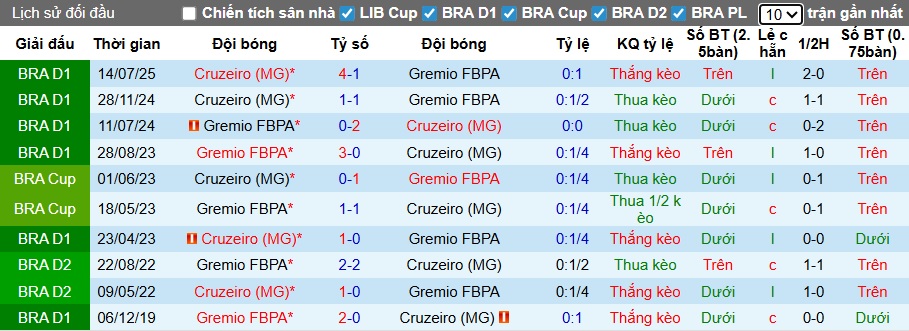 Nhận định, soi kèo Gremio vs Cruzeiro, 06h00 ngày 6/11: Chia điểm! - Ảnh 2