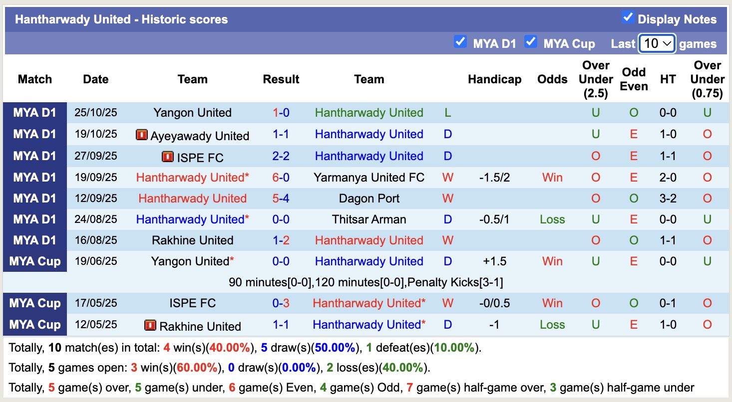 Nhận định, soi kèo Hantharwady United vs Shan United, 16h00 ngày 6/11: Niềm vui trở lại - Ảnh 1