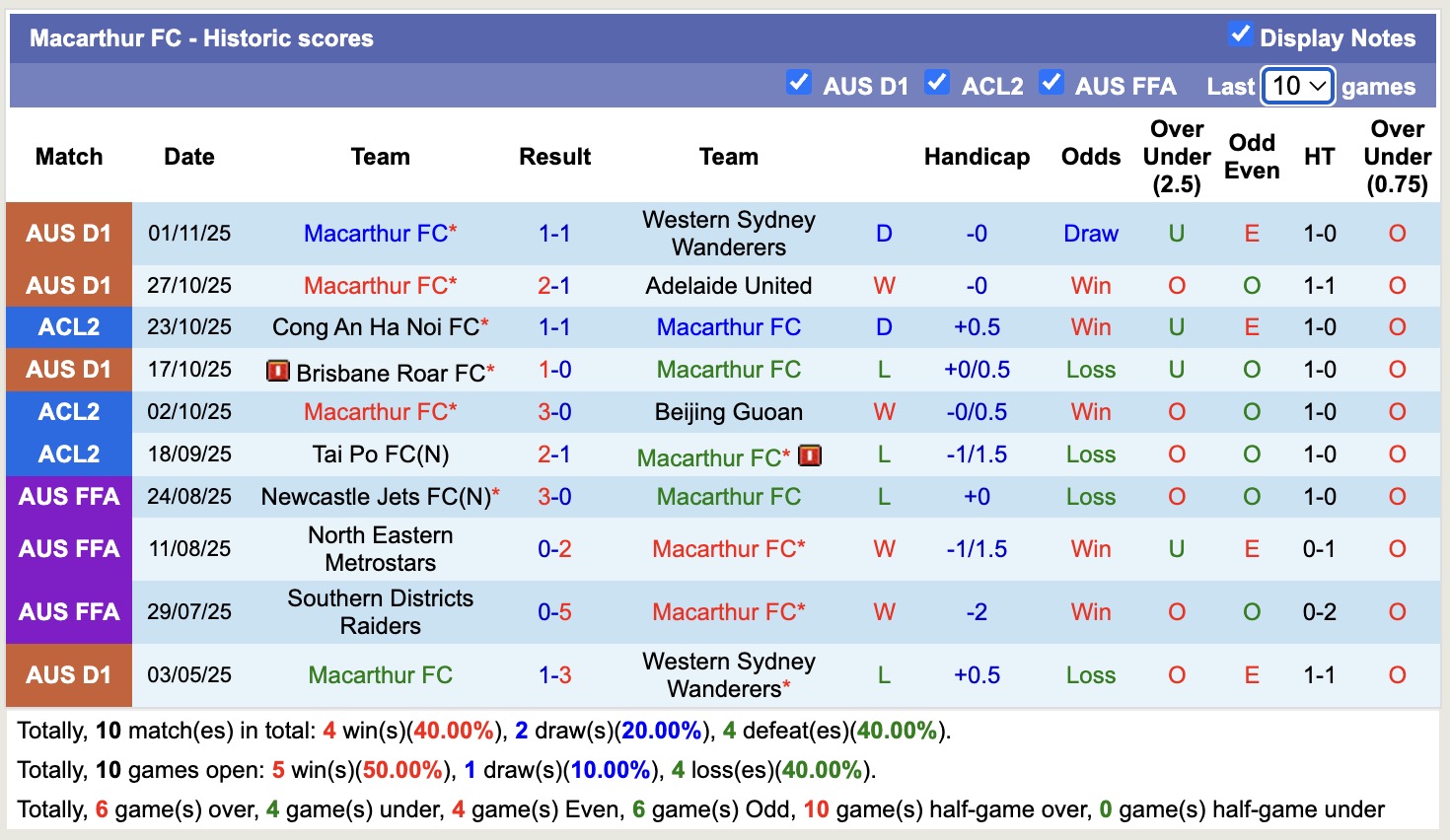 Nhận định, soi kèo Macarthur FC vs Công an Hà Nội, 14h45, ngày 6/11: Thực sự khó khăn - Ảnh 2