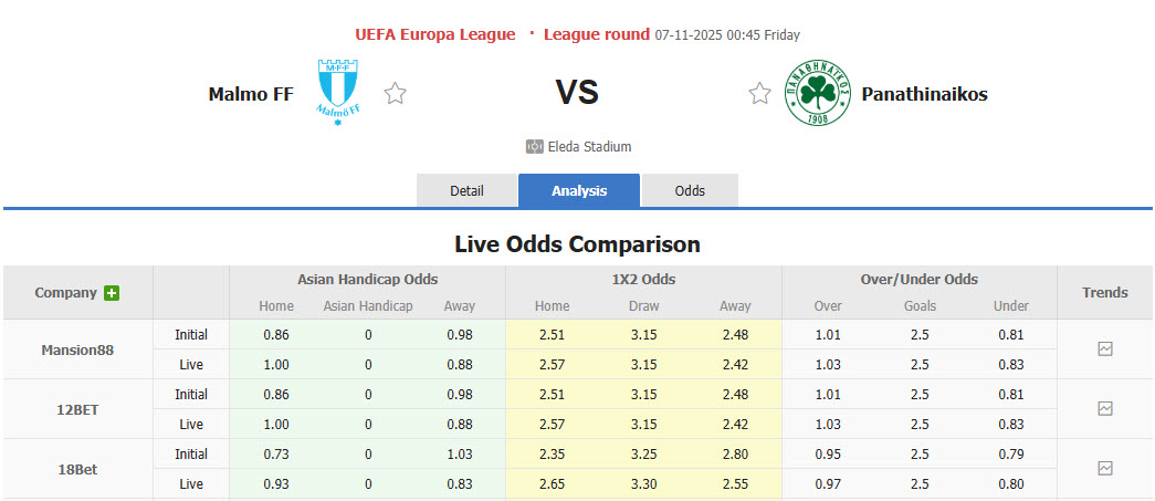 Nhận định, soi kèo Malmo vs Panathinaikos, 00h45 ngày 7/11: Thế đường cùng - Ảnh 1