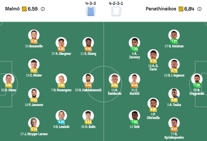 Nhận định, soi kèo Malmo vs Panathinaikos, 00h45 ngày 7/11: Thế đường cùng - Ảnh 4